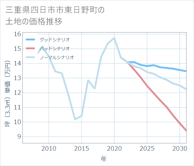 三重県四日市市東日野町の土地価格推移
