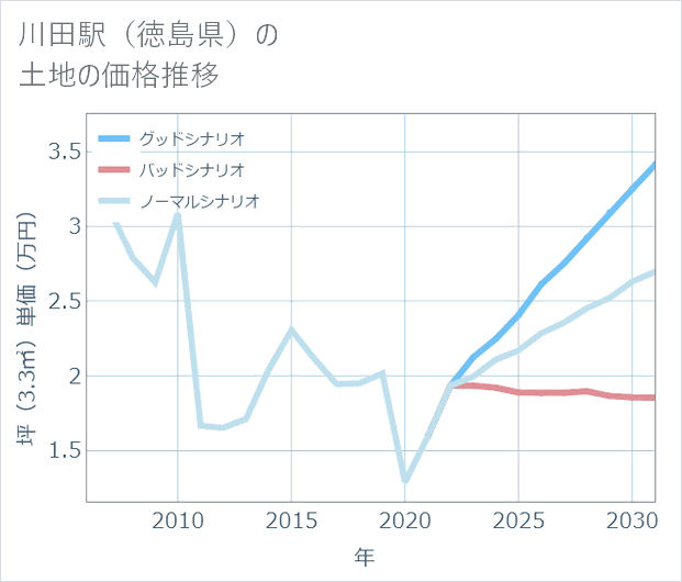 川田駅(徳島県)の土地価格推移