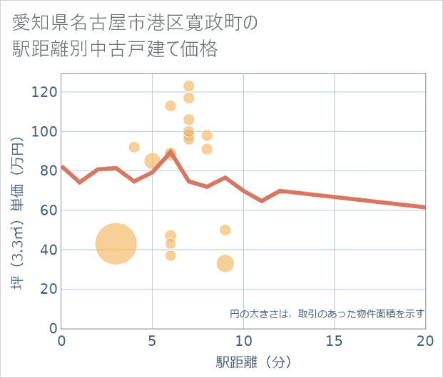 愛知県名古屋市港区寛政町の徒歩距離別の中古戸建て坪単価