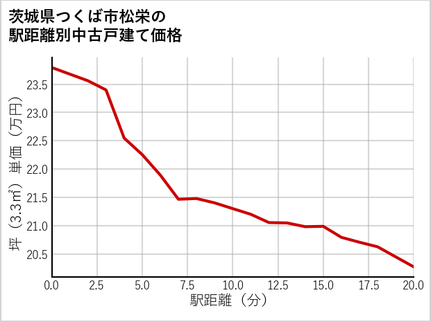 茨城県つくば市松栄の徒歩距離別の中古戸建て坪単価