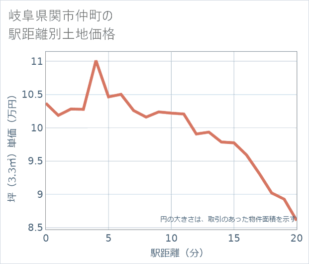 岐阜県関市仲町の徒歩距離別の土地坪単価