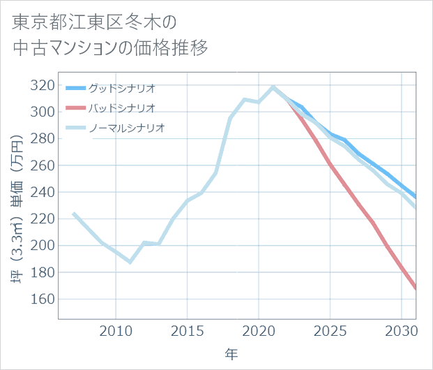 東京都江東区冬木の中古マンション価格推移