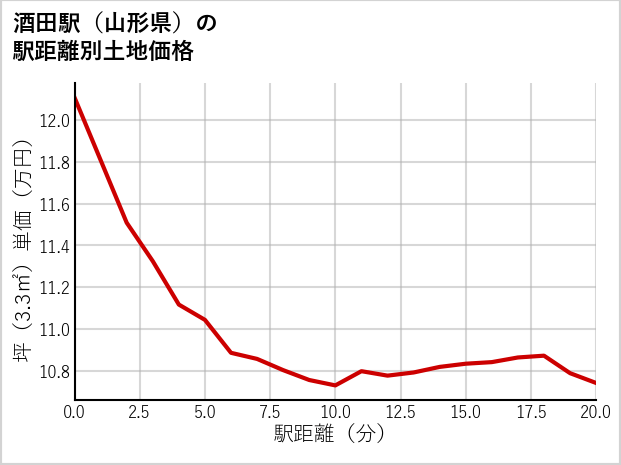 酒田駅（山形県）の徒歩距離別の土地坪単価