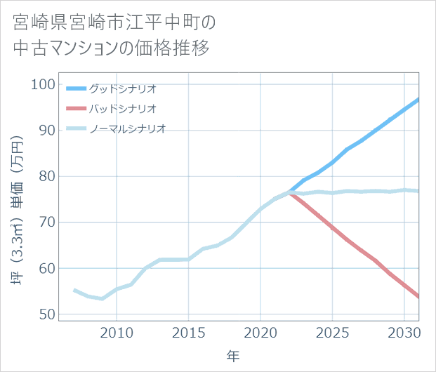 宮崎県宮崎市江平中町の中古マンション価格推移