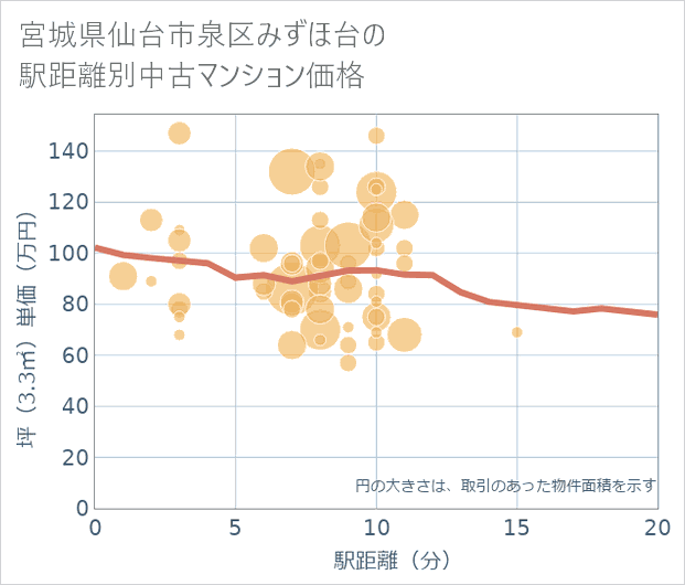 宮城県仙台市泉区みずほ台の徒歩距離別の中古マンション坪単価