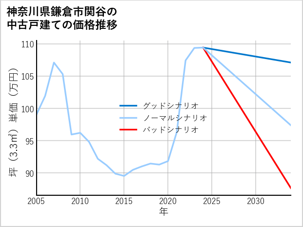 神奈川県鎌倉市関谷の中古戸建て価格推移