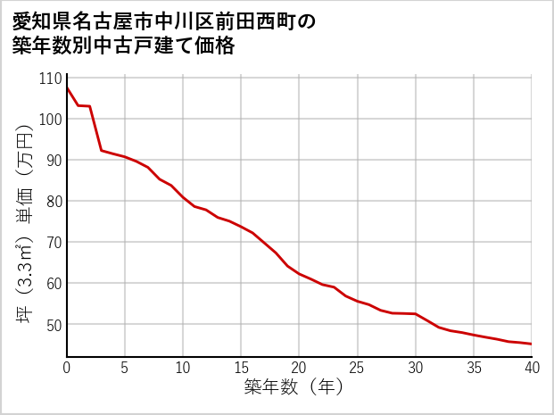 愛知県名古屋市中川区前田西町の築年数別の中古戸建て坪単価