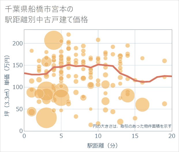 千葉県船橋市宮本の徒歩距離別の中古戸建て坪単価