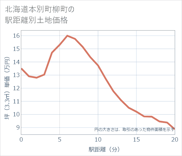 北海道本別町柳町の徒歩距離別の土地坪単価