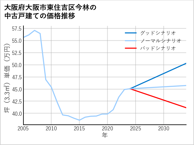 大阪府大阪市東住吉区今林の中古戸建て価格推移