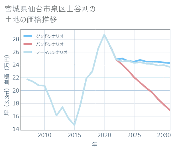 宮城県仙台市泉区上谷刈の土地価格推移
