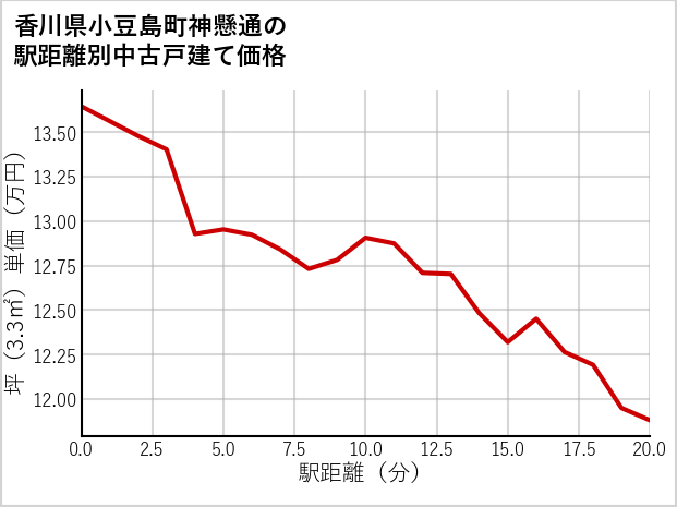 香川県小豆島町神懸通の徒歩距離別の中古戸建て坪単価