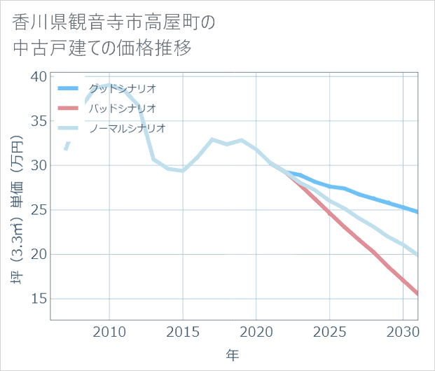 香川県観音寺市高屋町の中古戸建て価格推移
