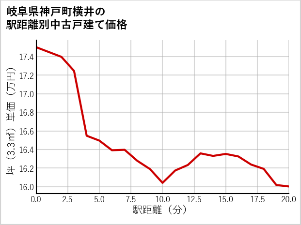 岐阜県神戸町横井の徒歩距離別の中古戸建て坪単価