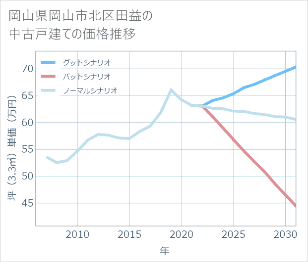 岡山県岡山市北区田益の中古戸建て価格推移