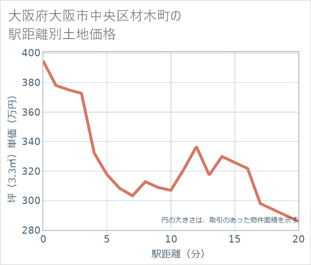 大阪府大阪市中央区材木町の徒歩距離別の土地坪単価