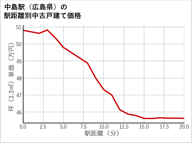 中島駅（広島県）の徒歩距離別の中古戸建て坪単価