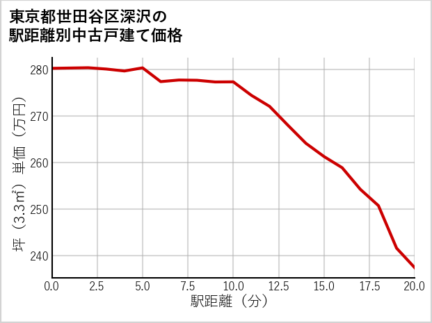 東京都世田谷区深沢の徒歩距離別の中古戸建て坪単価