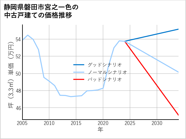 静岡県磐田市宮之一色の中古戸建て価格推移