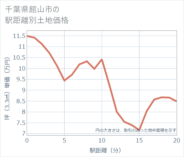 千葉県館山市の徒歩距離別の土地坪単価