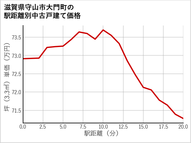 滋賀県守山市大門町の徒歩距離別の中古戸建て坪単価