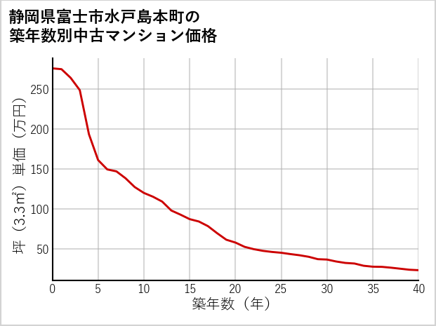 静岡県富士市水戸島本町の築年数別の中古マンション坪単価