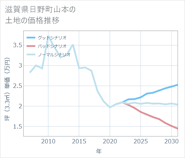 滋賀県日野町山本の土地価格推移