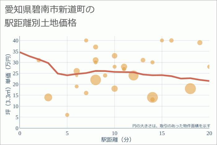 愛知県碧南市新道町の徒歩距離別の土地坪単価