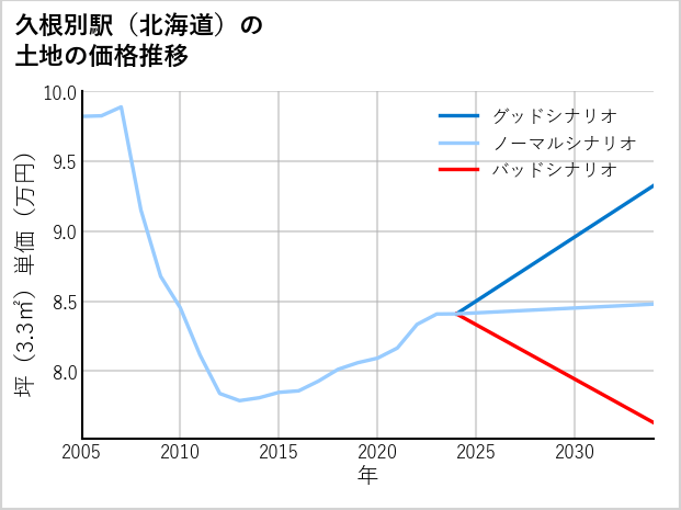 久根別駅（北海道）の土地価格推移