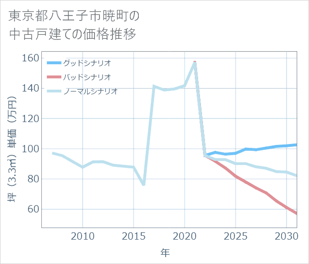 東京都八王子市暁町の中古戸建て価格推移