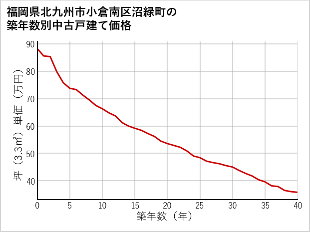福岡県北九州市小倉南区沼緑町の築年数別の中古戸建て坪単価