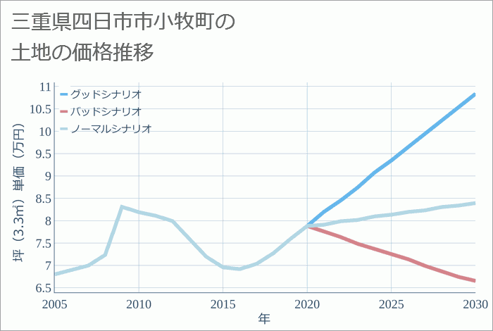 三重県四日市市小牧町の土地価格推移