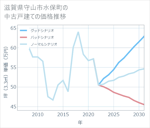 滋賀県守山市水保町の中古戸建て価格推移