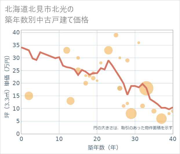 北海道北見市北光の築年数別の中古戸建て坪単価