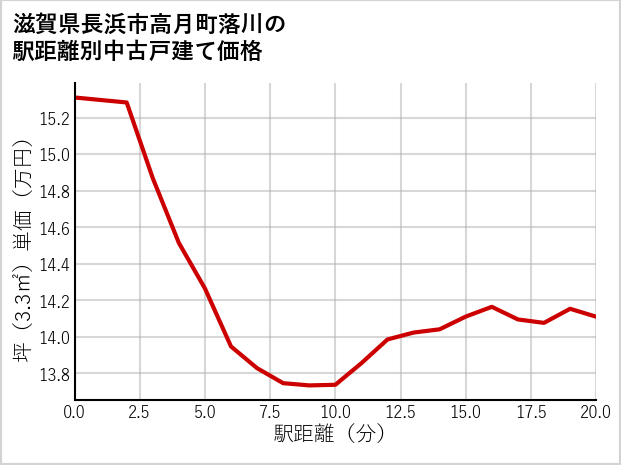 滋賀県長浜市高月町落川の徒歩距離別の中古戸建て坪単価