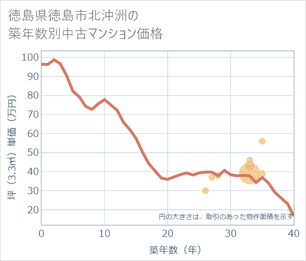 徳島県徳島市北沖洲の築年数別の中古マンション坪単価