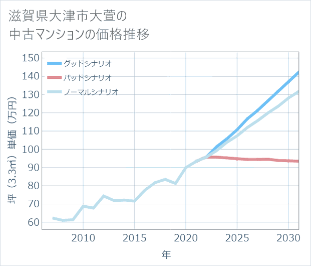 滋賀県大津市大萱の中古マンション価格推移