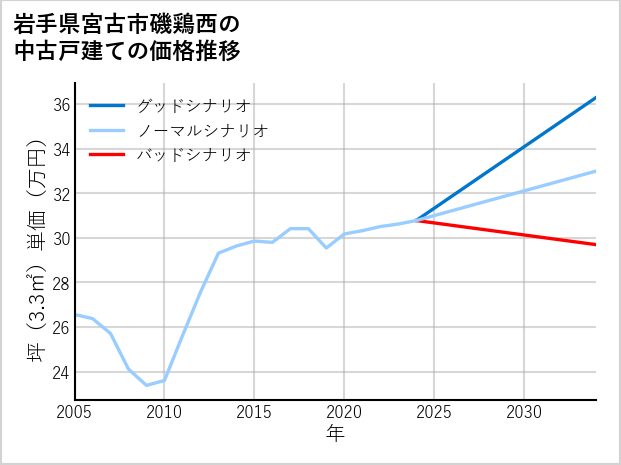 岩手県宮古市磯鶏西の中古戸建て価格推移