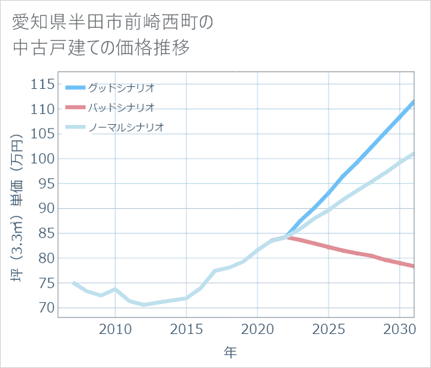 愛知県半田市前崎西町の中古戸建て価格推移