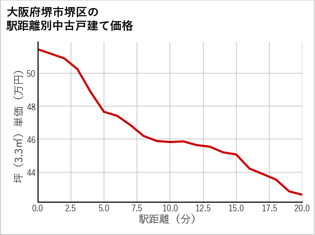 大阪府堺市堺区の徒歩距離別の中古戸建て坪単価