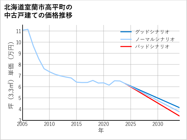 北海道室蘭市高平町の中古戸建て価格推移