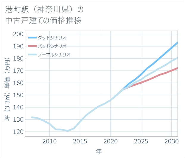 港町駅(神奈川県)の中古戸建て価格推移