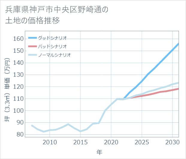 兵庫県神戸市中央区野崎通の土地価格推移