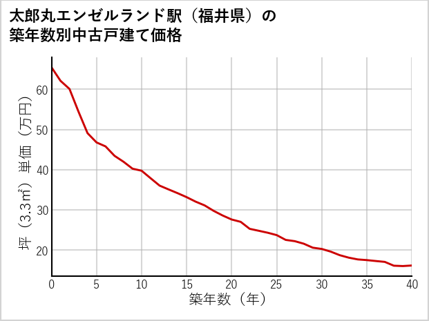 太郎丸エンゼルランド駅（福井県）の築年数別の中古戸建て坪単価