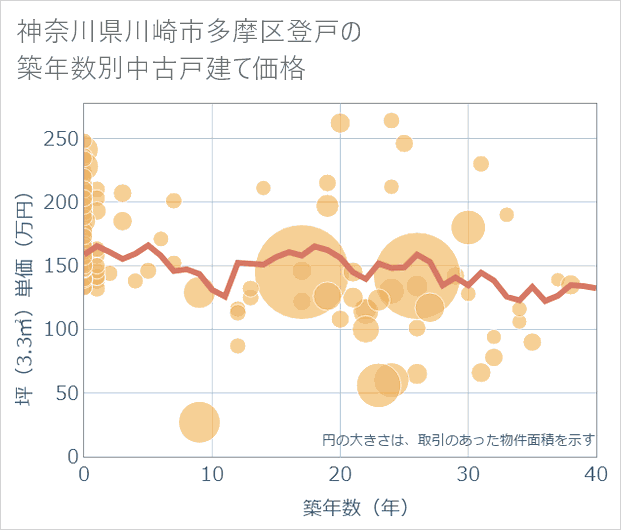 神奈川県川崎市多摩区登戸の築年数別の中古戸建て坪単価