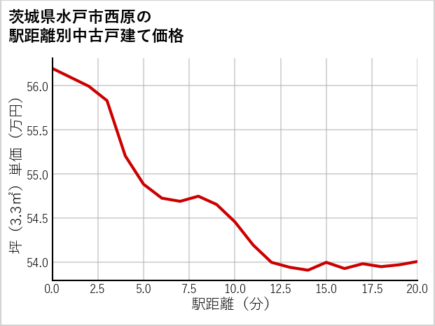 茨城県水戸市西原の徒歩距離別の中古戸建て坪単価