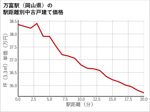 万富駅（岡山県）の徒歩距離別の中古戸建て坪単価