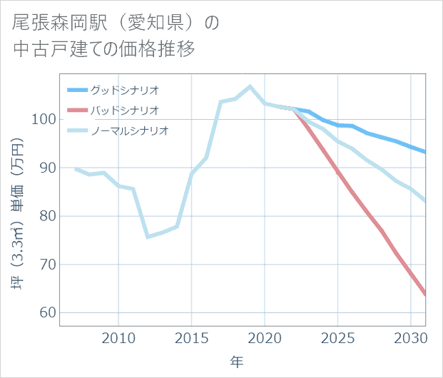尾張森岡駅（愛知県）の中古戸建て価格推移