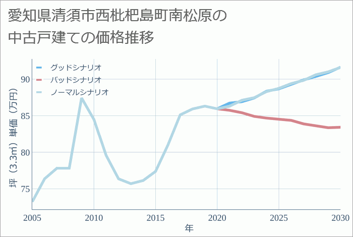 愛知県清須市西枇杷島町南松原の中古戸建て価格推移