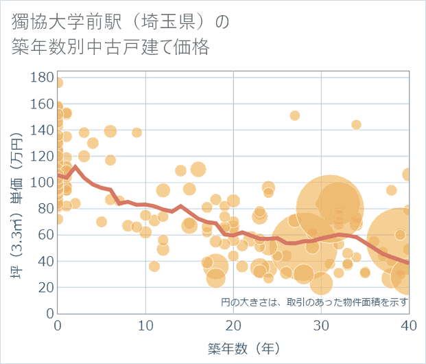 獨協大学前駅(埼玉県)の築年数別の中古戸建て坪単価